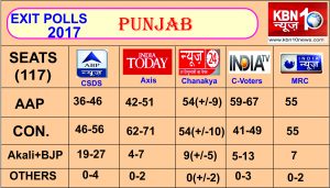 KBN 10 punjab exit poll