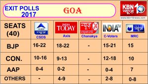 kbn 10 news GOA axit poll