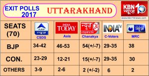 kbn 10 news UTTARAKHAND exit poll