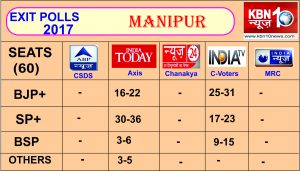 kbn 10 news manipur axit poll